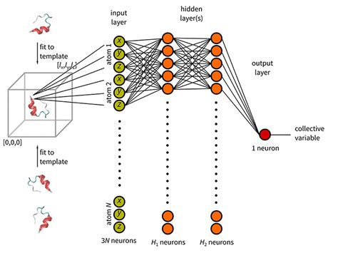 Frontiers Anncolvar Approximation Of Complex Collective Variables By