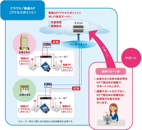 【ntt西日本】スマート光ビジネスwi Fi Acera810 （5年7年wi Fiサポートライセンス付） 法人・企業向けictサービス