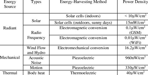 Performance of harvestable ambient energy sources with power density[3]. | Download Scientific ...