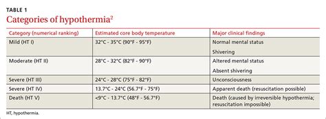 Chart For Hypothermia Sliding Scale How To Treat Cold Injuries