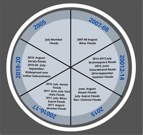 Timeline that shows the flood occurrence between 2005 and 2020 ...