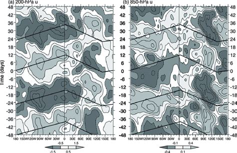 Composite Hovm Ller Diagram Of Modeled Zonal Wind Anomalies At A