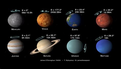 Les Plan Tes Du Syst Me Solaire Inclinaison Et Rotation
