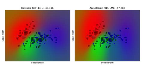 Example Gaussian Process Classification On Iris Dataset Scikit Learn官方