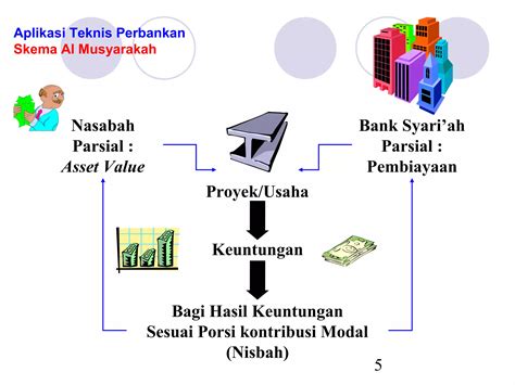 Produk Pembiayaan Bank Syariah Ppt Free Download