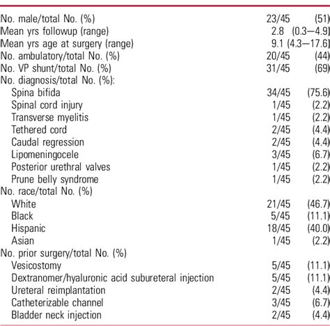 Table 1 From Perioperative And Short Term Outcomes Of Robotic Vs Open