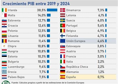 Willy Tolerdo on Twitter España es el país que menos ha crecido desde