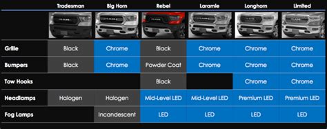 2019 Ram 1500 Trim Level Identifiers 5th Gen Rams