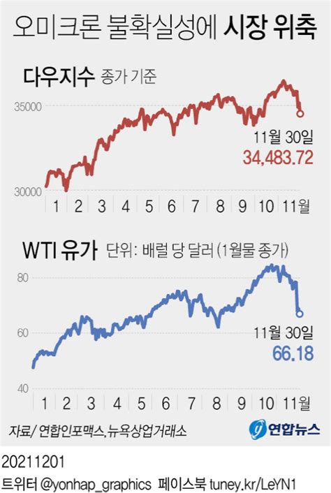 ‘오미크론 여파 국제유가 급락 디지털타임스