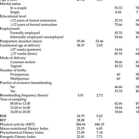 Sociodemographic And Reproductive Characteristics Of Postpartum Women