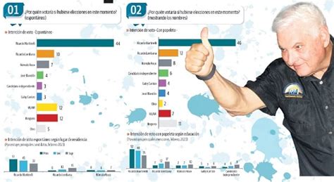 Martinelli Lidera Encuesta Con Puntos De Ventaja Panam Am Rica