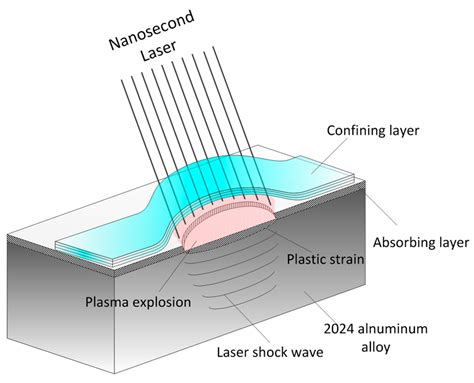 Materials Free Full Text Properties Of A Laser Shock Wave In Al Cu Alloy Under Elevated