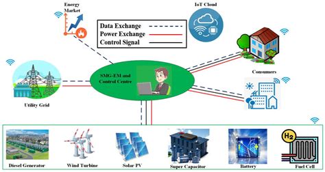 Energies Free Full Text Optimization Of Dc Ac And Hybrid Ac Dc Microgrid Based Iot Systems