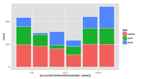 R Generate Paired Stacked Bar Charts In Ggplot Using Position Dodge