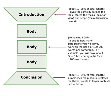 Essay Writing Planning The Essay