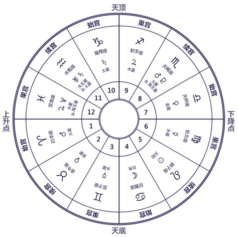 基础占星：第三宫详解 组图 占星 教程 宫位 新浪星座 新浪网