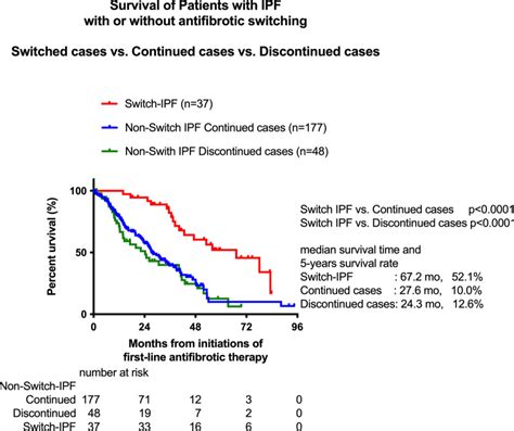 Switching Antifibrotics In Patients With Idiopathic Pulmonary Fibrosis