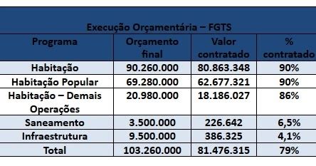 FGTS registra lucro recorde de R 14 5 bilhões em 2016