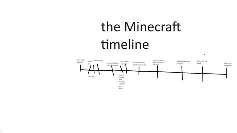 the minecraft timeline : r/unnecessarytimelines