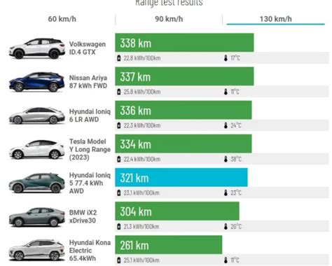 Le Auto Elettriche Con La Migliore Autonomia In Autostrada Ecco La Top