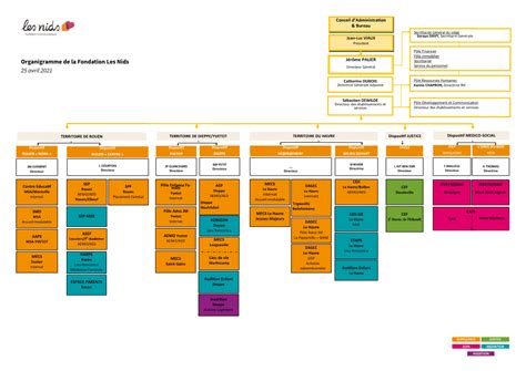 Organigramme De La Fondation Les Nids Avril Docslib Hot Sex Hot Sex