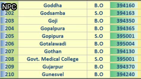 SURAT PIN Code S List 651 Post Offices In Alphabetical Order