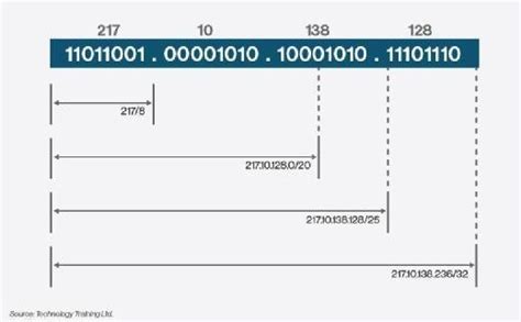 What Is Cidr Classless Inter Domain Routing Or Supernetting Definition From Techtarget