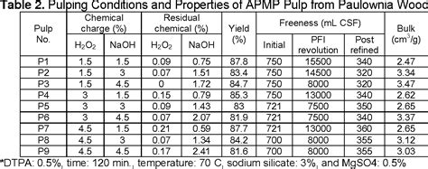 Pdf Alkaline Peroxide Mechanical Pulping Of Fast Growth Paulownia