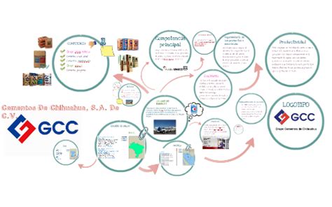 Cementos De Chihuahua S A De C V By Jaime Vito On Prezi