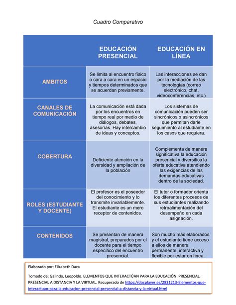 Cuadro Comparativo Educaci N Presencial Educaci N En L Nea Cuadro