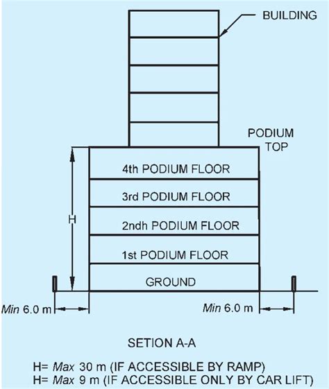 Guidelines Of Podium Design ⋆ Archi Monarch