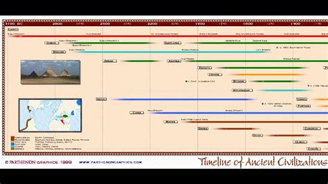 Ancient Civilizations Timeline (Dynastic Periods)