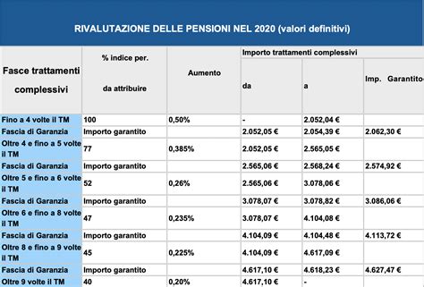 Rivalutazione Delle Pensioni Per Il I Nuovi Importi