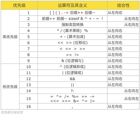 C语言（运算符） Csdn博客