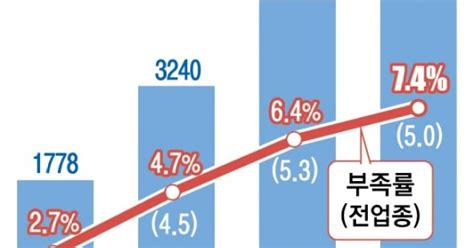 조선업 ‘외국인 근로자 2025년까지 한시적 2배 확대