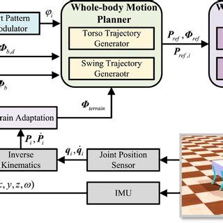 Schematic Diagram Of The Proposed Heuristic Wholebody Motion