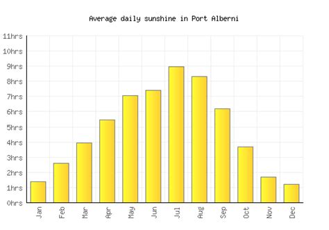 Port Alberni Weather averages & monthly Temperatures | Canada | Weather ...