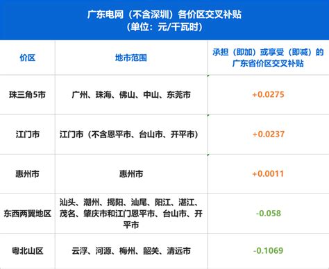 电价新规！6月1日起合并大工业用电和一般工商业用电，执行新电价！ 亿电