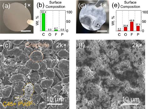 Comparison Of The Anode Surface Morphology And Composition The