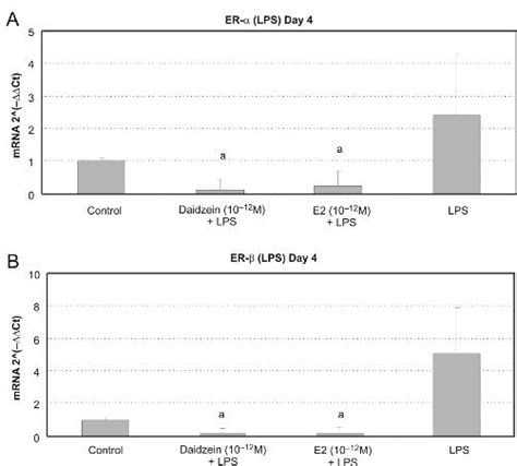 Effect Of Daidzein On Lps Induced Estrogen Receptor Gene Expression