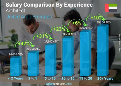 Architect Average Salary In Dubai 2023 The Complete Guide