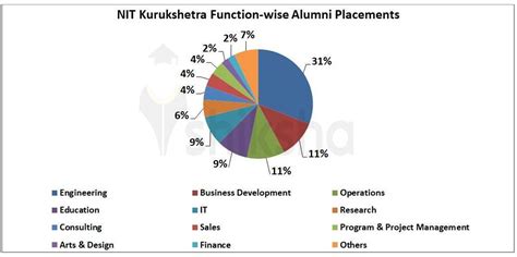 NIT Kurukshetra Placements 2022: Highest Package, Average Package ...