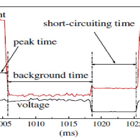 A Waveforms Of Current And Voltage For The Cmt Welding Process