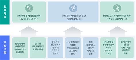 국립산림과학원 연구사업 연구추진전략