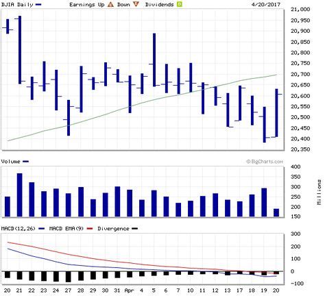 Dow jones industrial average compare - acefor