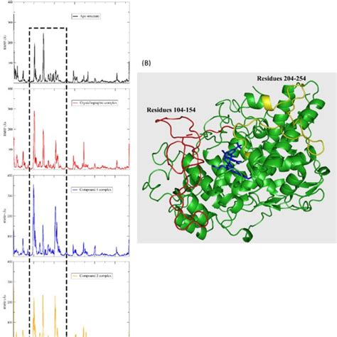 A Rmsf Plots Of The Four Mpo Systems And B A Representation Of Mpo