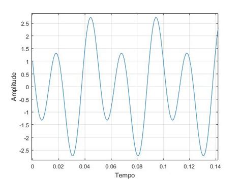 Implementação de filtros digitais a FRDM KL25Z Embarcados