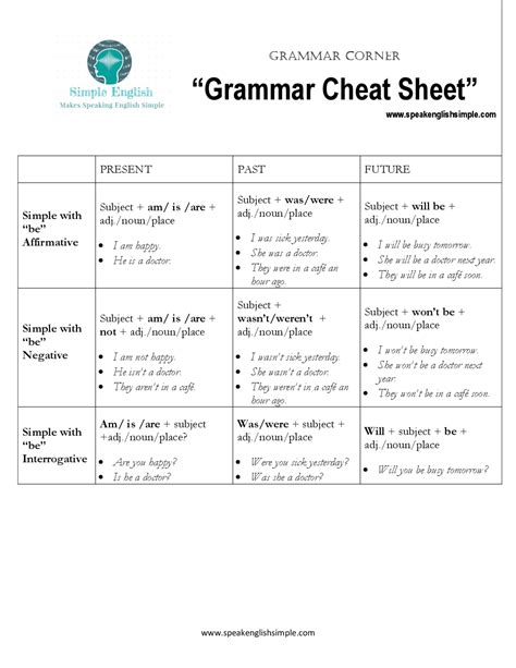 English Grammar Cheatsheet Cheat Sheet English Language Docsity