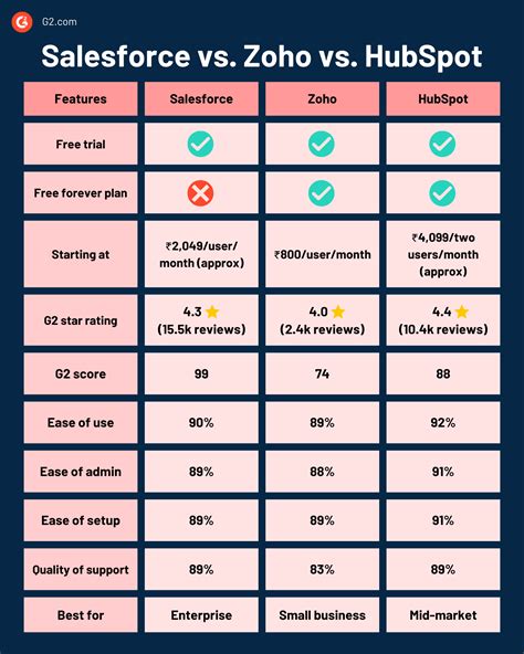 Salesforce Vs Zoho Vs Hubspot Best Crm In India For