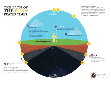 The Path of the Sun and Prayer Times (Info-Graphic) - Mathabah ...